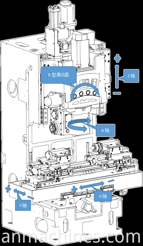 Nc Control Axis